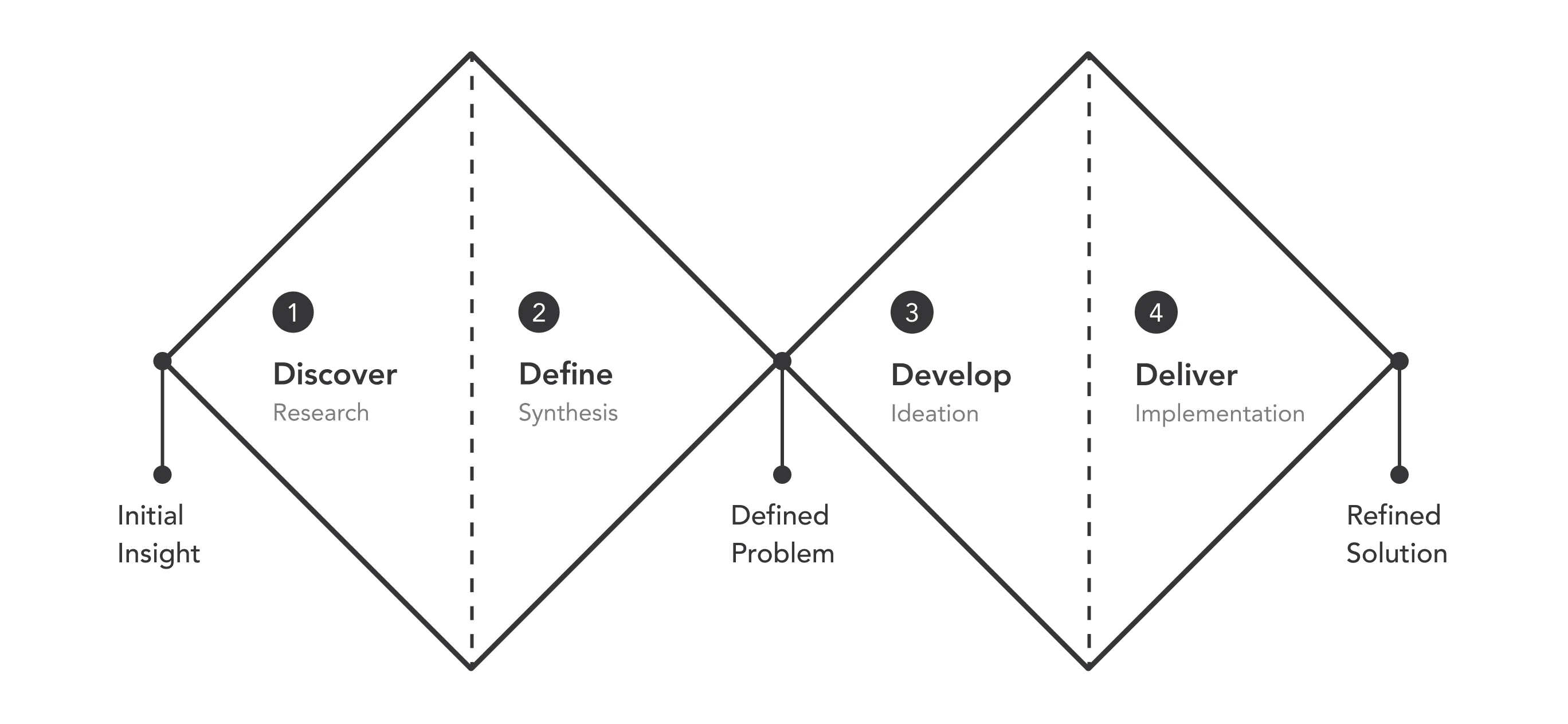 Design Process Schema Image
